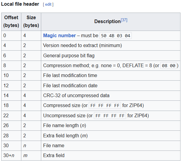 Local file header of ZIP file format