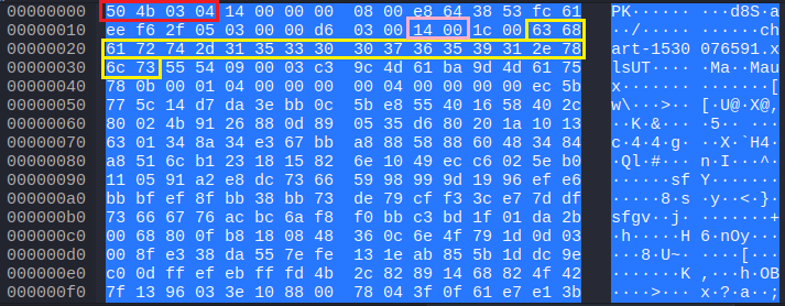 Wireshark HTTP 200 OK response with the Data section selected to inspect the payload in hexadecimal and ASCII of the file in the zip file. Inspecting local file header signature, file name length and file name in hexadecimal.