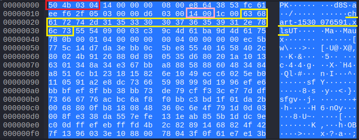 Wireshark HTTP 200 OK response with the Data section selected to inspect the payload in hexadecimal and ASCII of the file in the zip file. Inspecting the file name from hexadecimal in ASCII.